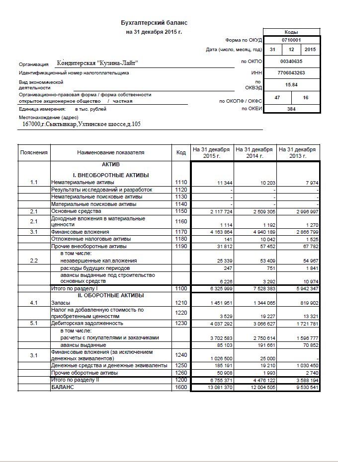 Баланс предприятия. Баланс предприятия кондитерская Кузина Лайт. Коды бухгалтерского баланса. 5 Разделов бухгалтерского баланса. ООО Кузина бухгалтерский баланс 2015 год.